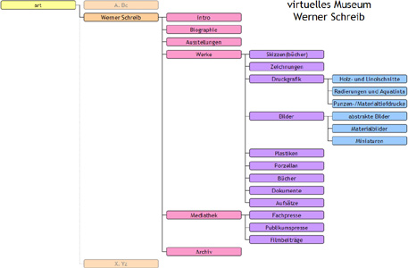 «Bauplan Museum Werner Schreib»